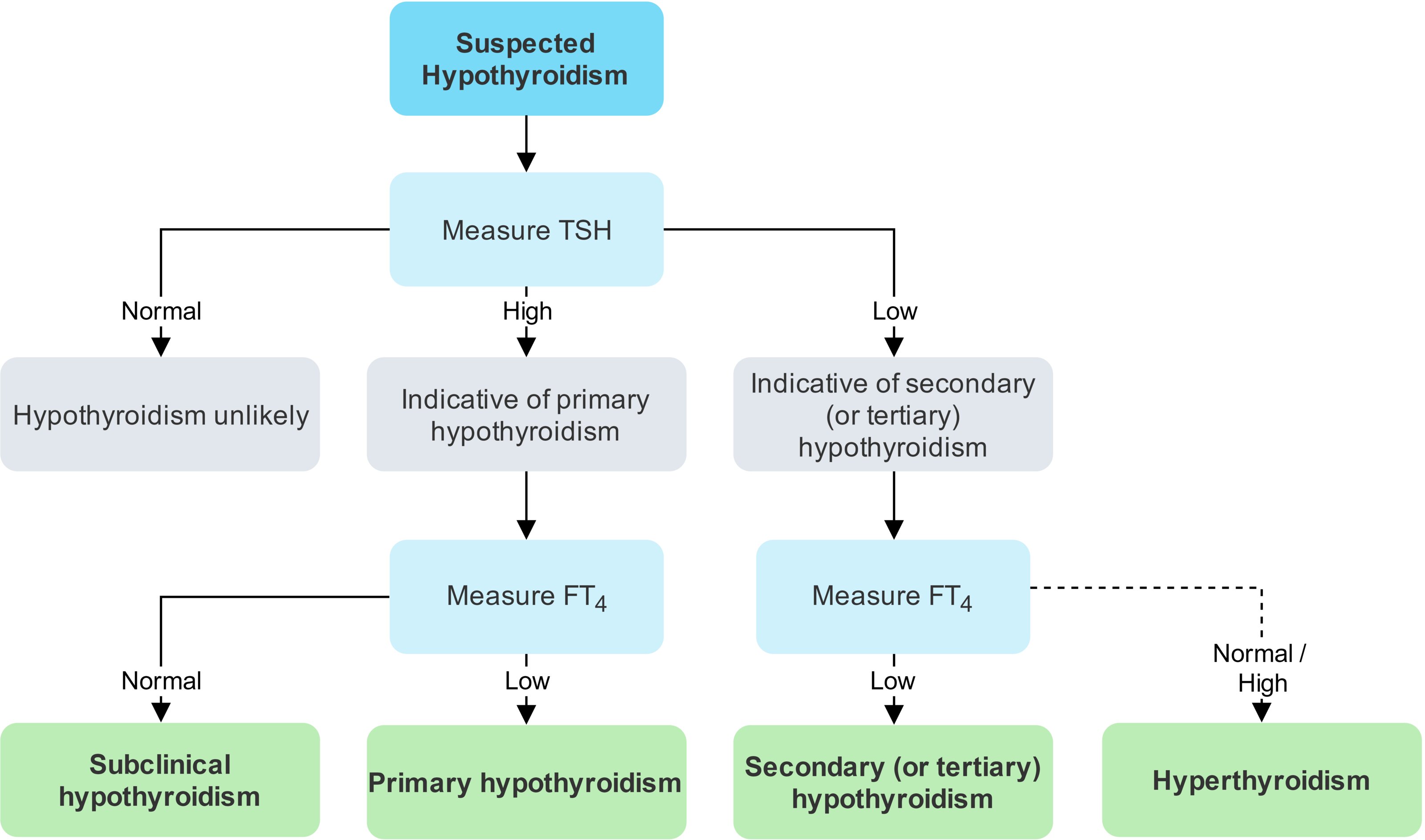 Diagnosis of hypothyroidism