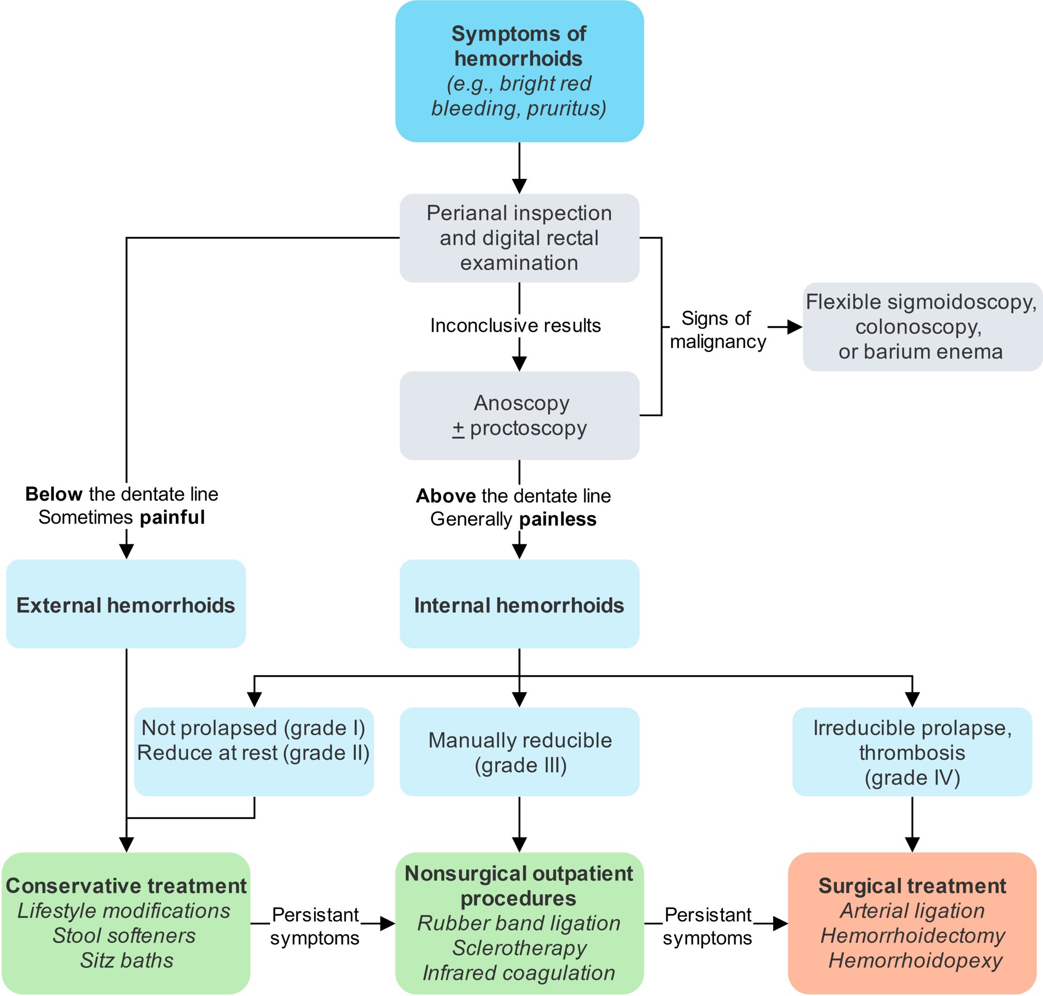 Management of hemorrhoids