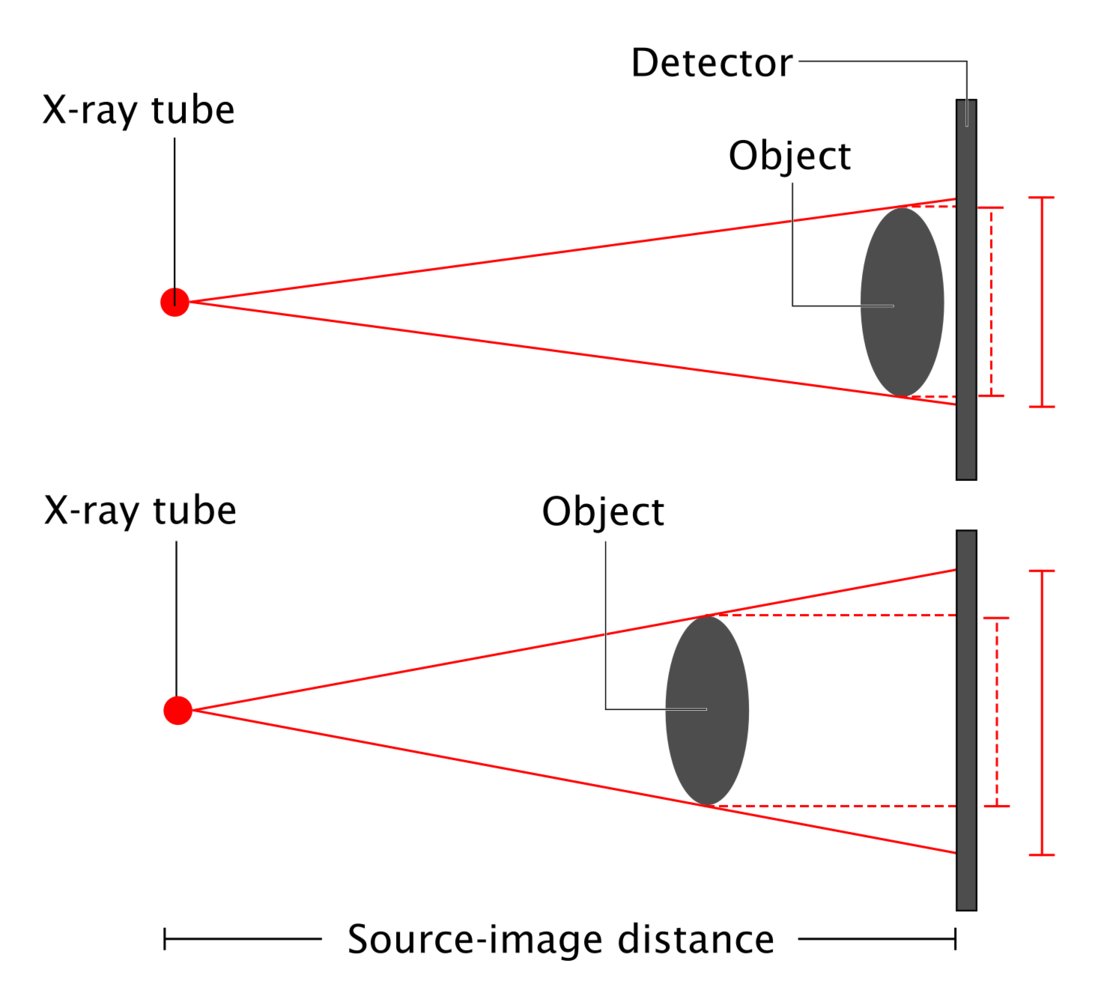 Source-image distance in x-rays