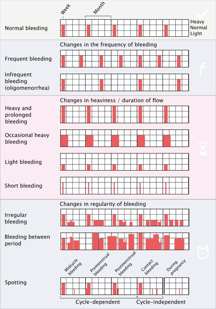 Overview of menstrual irregularities