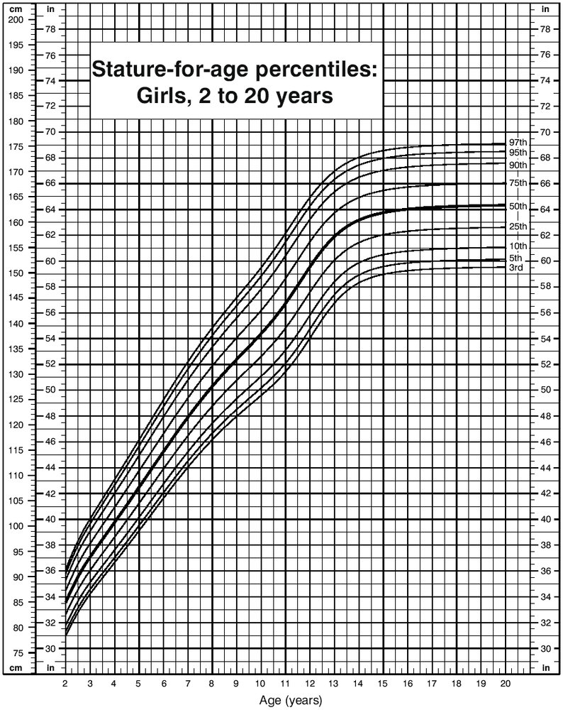 Stature-for-age percentiles (female individuals 2–20 years; 3ʳᵈ–97ᵗʰ percentiles)