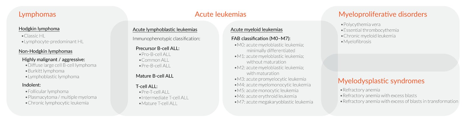 Overview of hematologic neoplasms