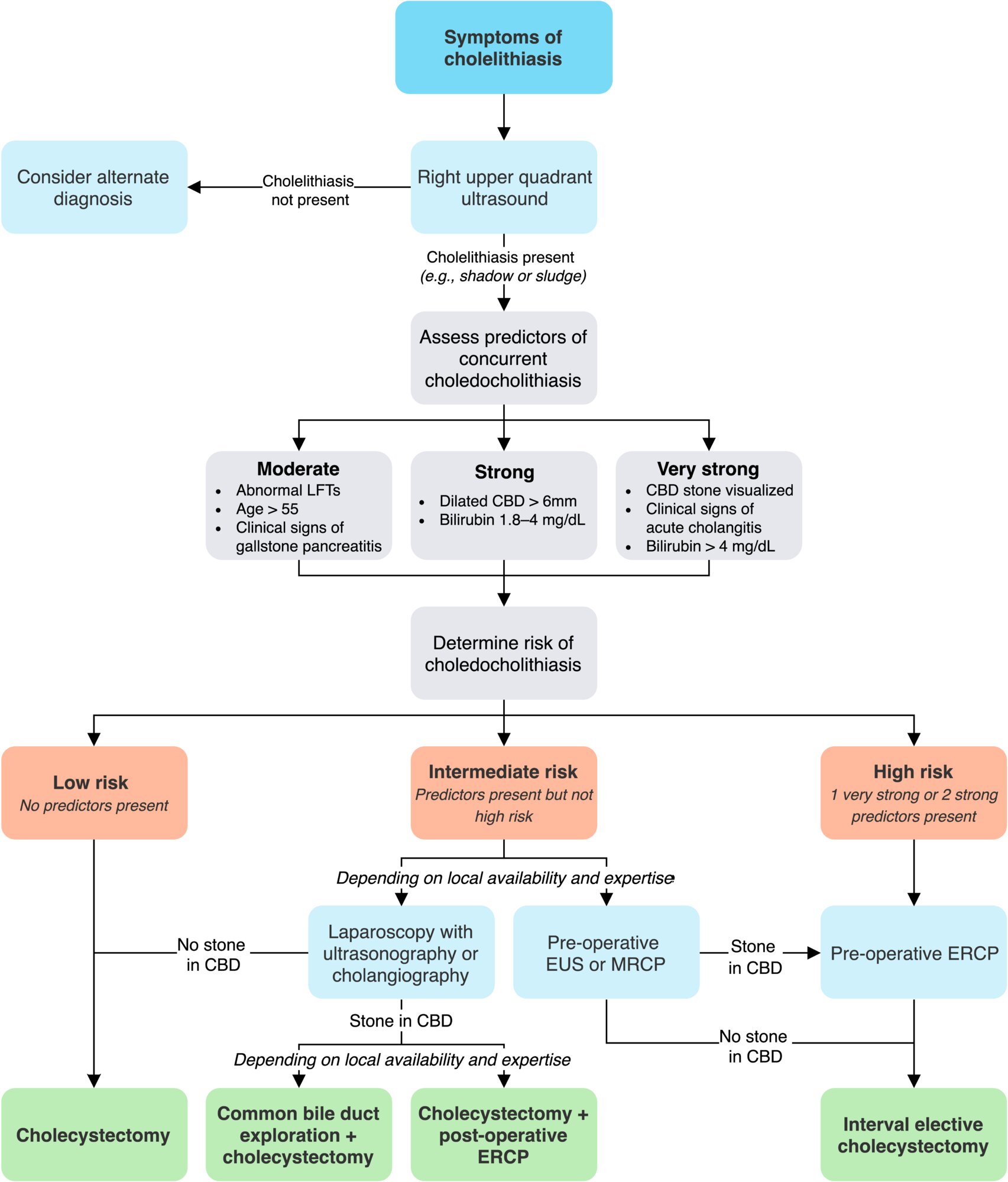 Management of cholelithiasis and choledocholithiasis