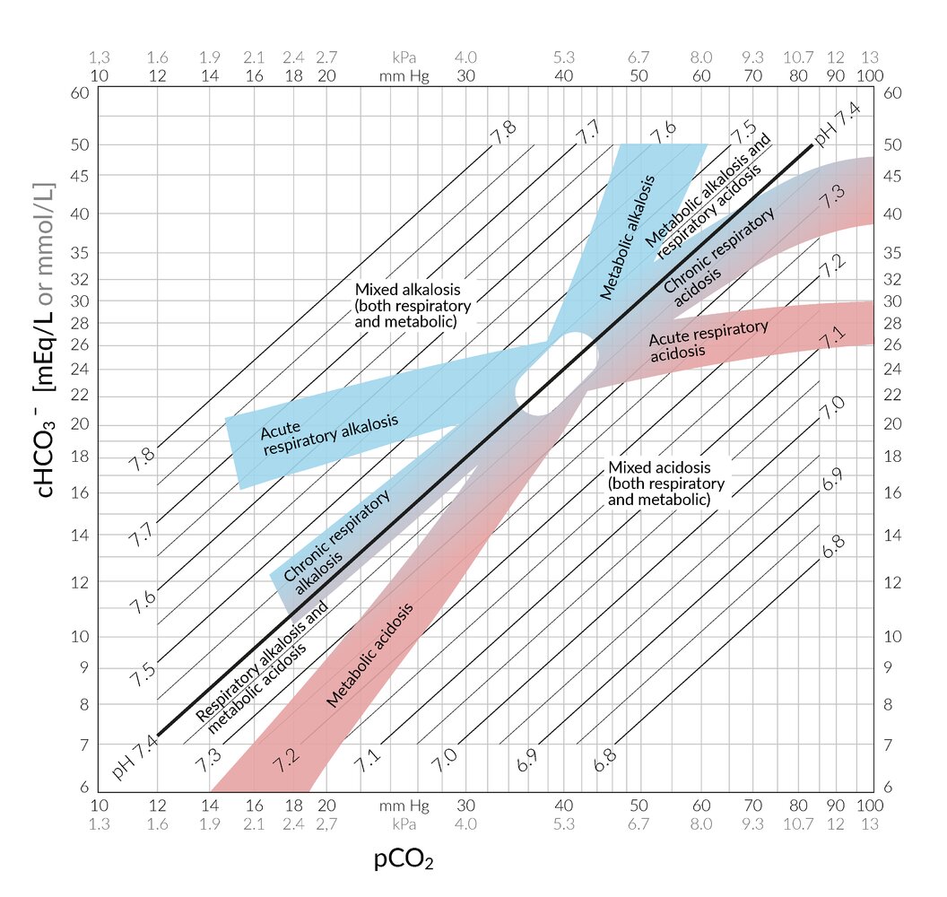 Acid-base nomogram
