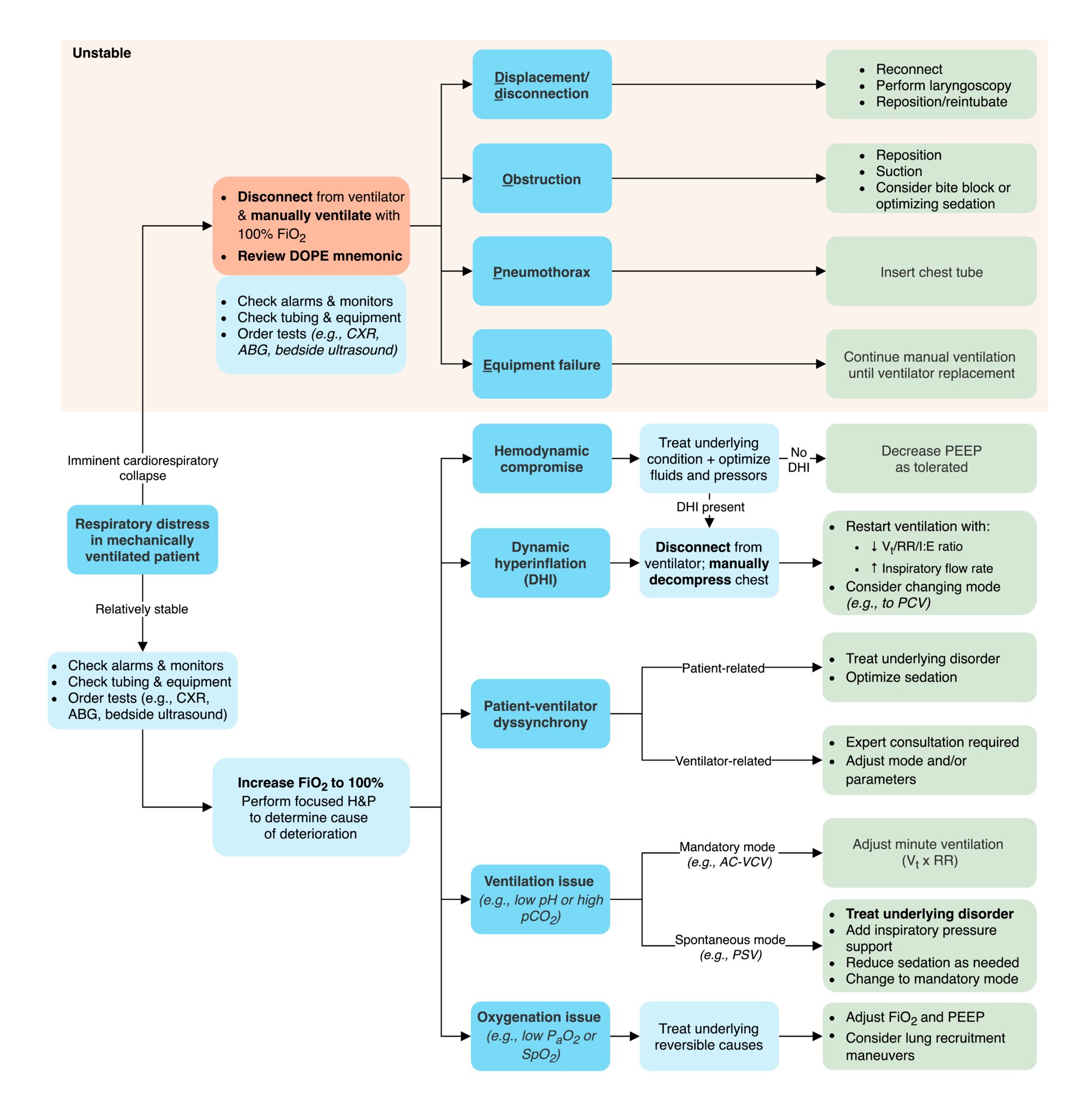 Mechanical ventilation troubleshooting