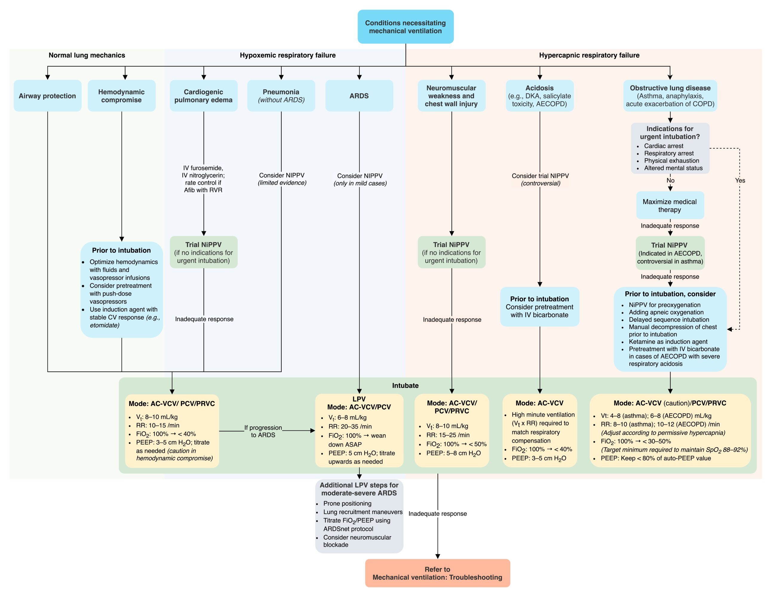 Choice of mechanical ventilation