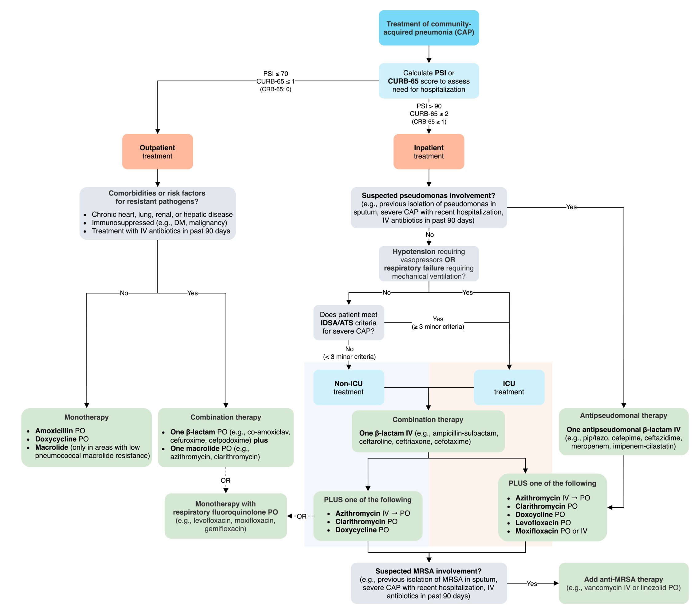Management of pneumonia