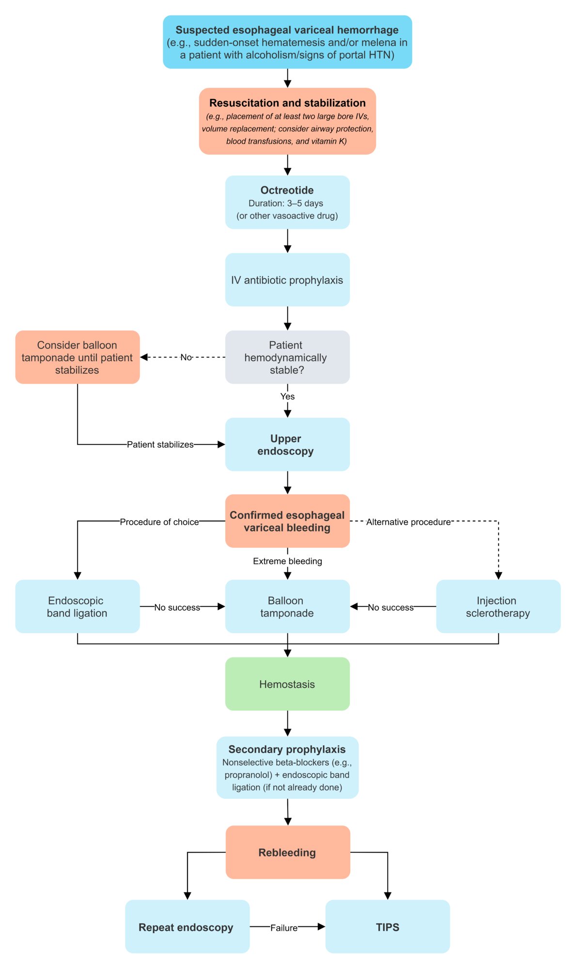 Management of esophageal variceal hemorrhage