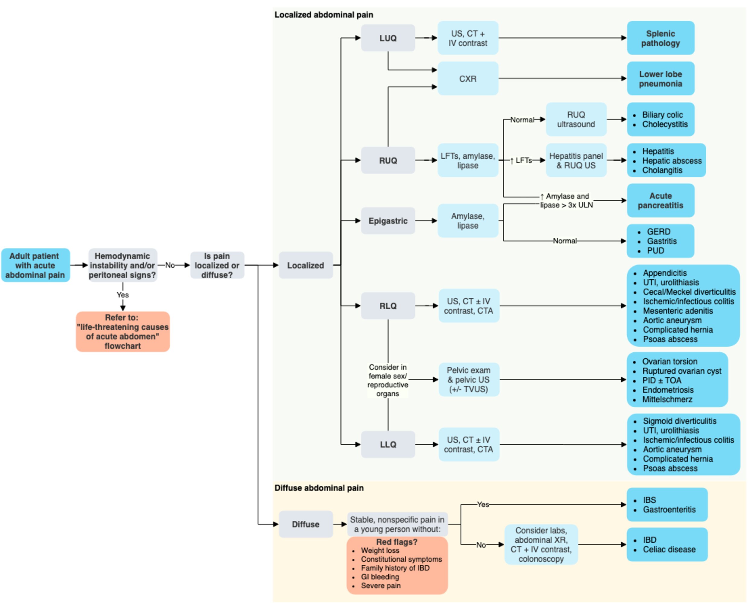 Non-life-threatening causes of acute abdomen