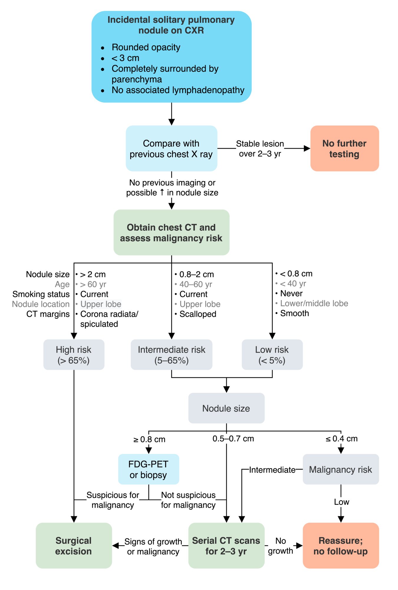 Evaluation of solitary pulmonary nodules