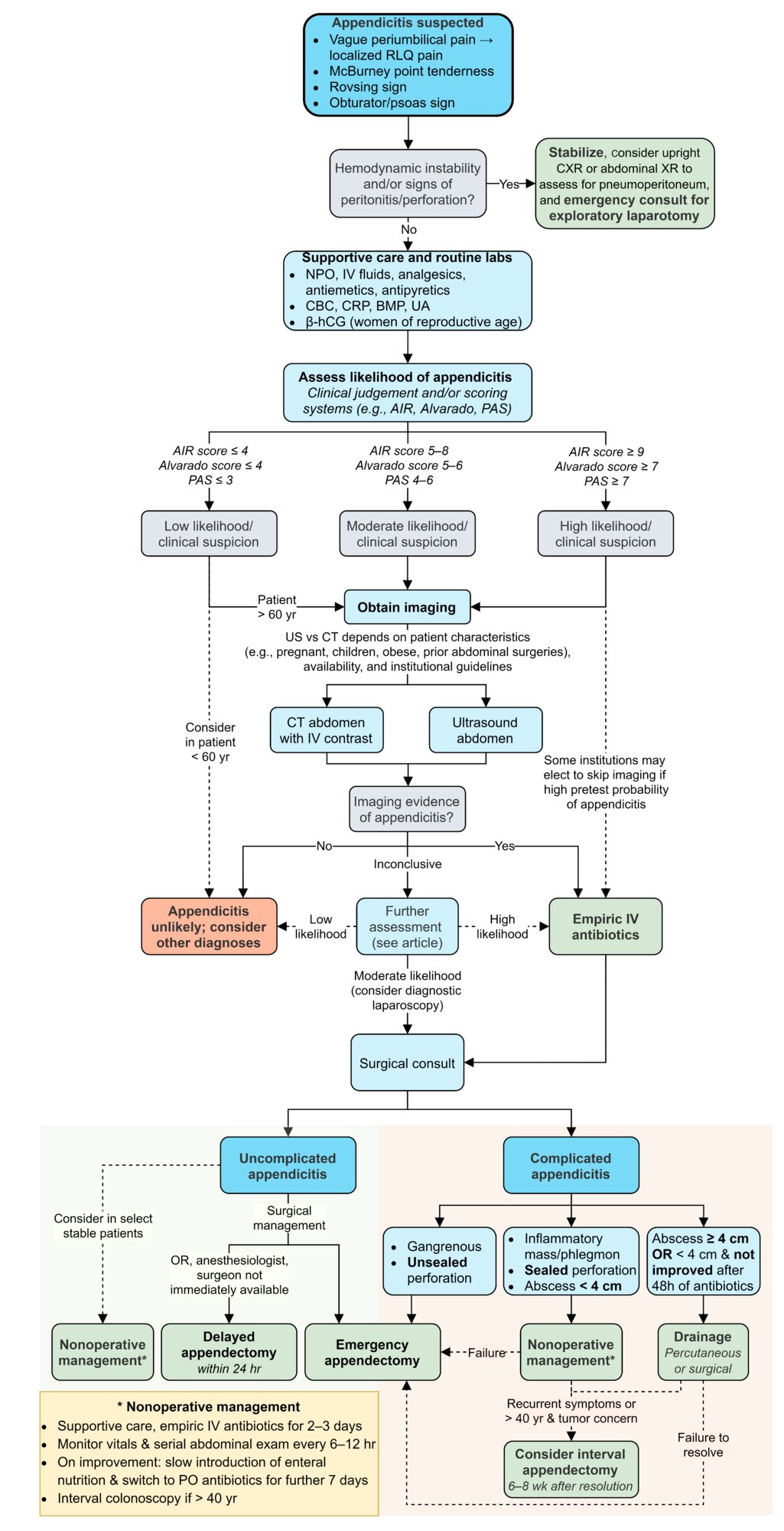 Management of appendicitis