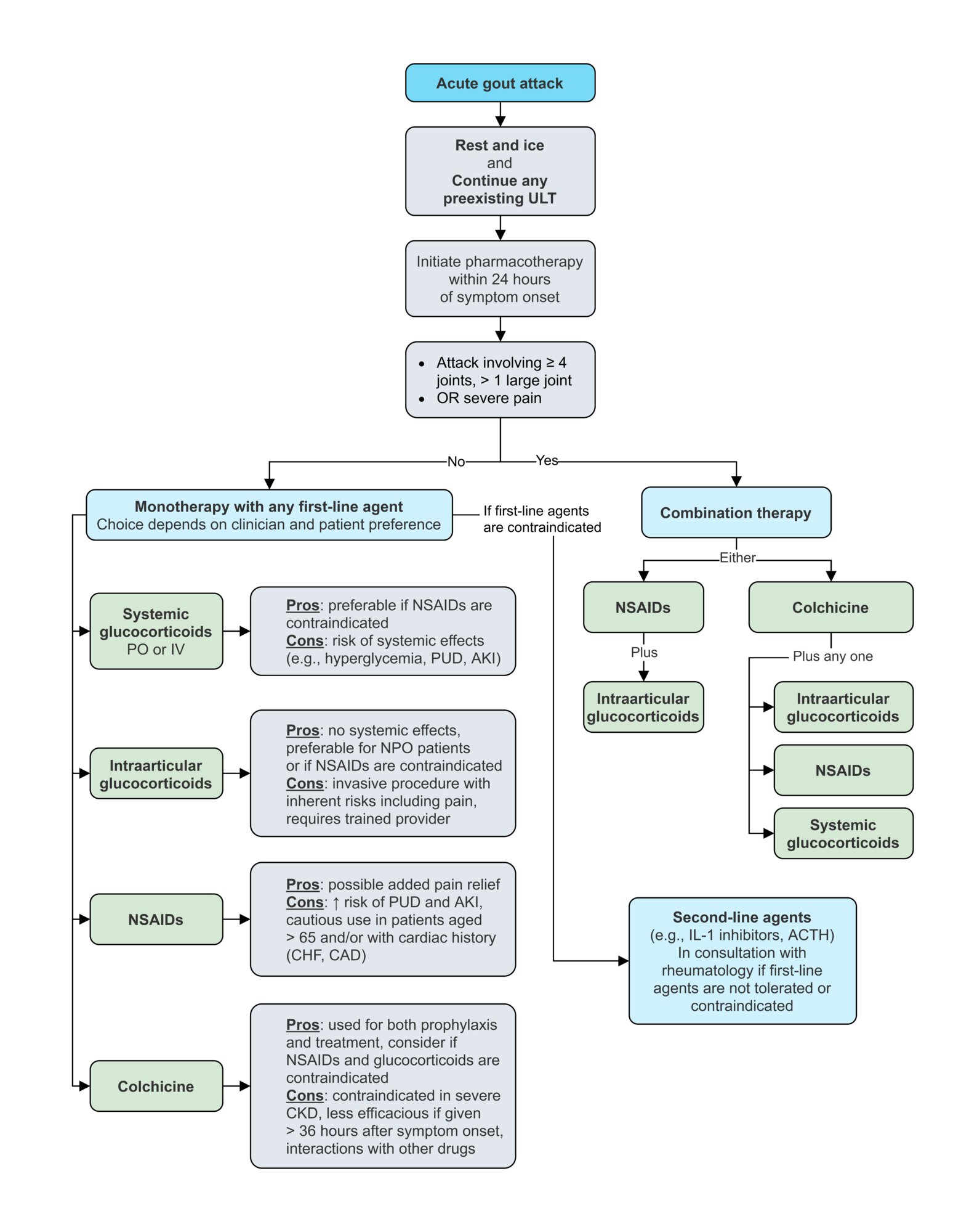 Therapy of acute gout