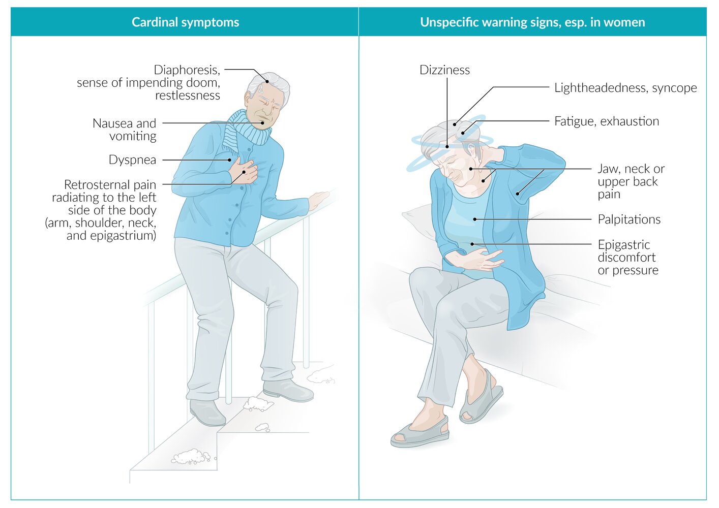 Symptoms of an acute myocardial infarction
