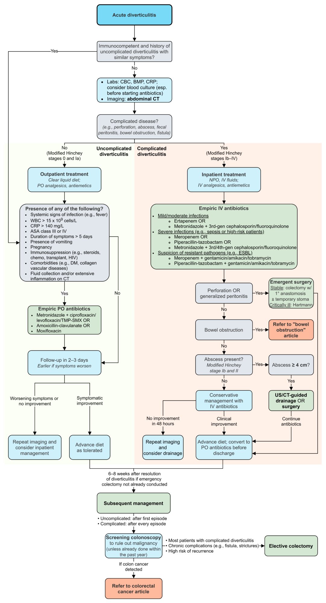 Management of acute diverticulitis