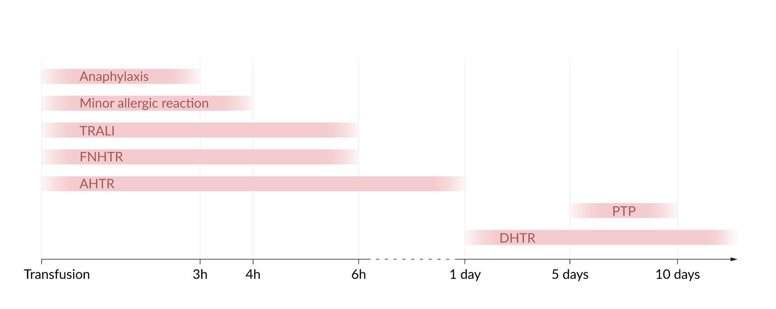 Transfusion reaction timeline