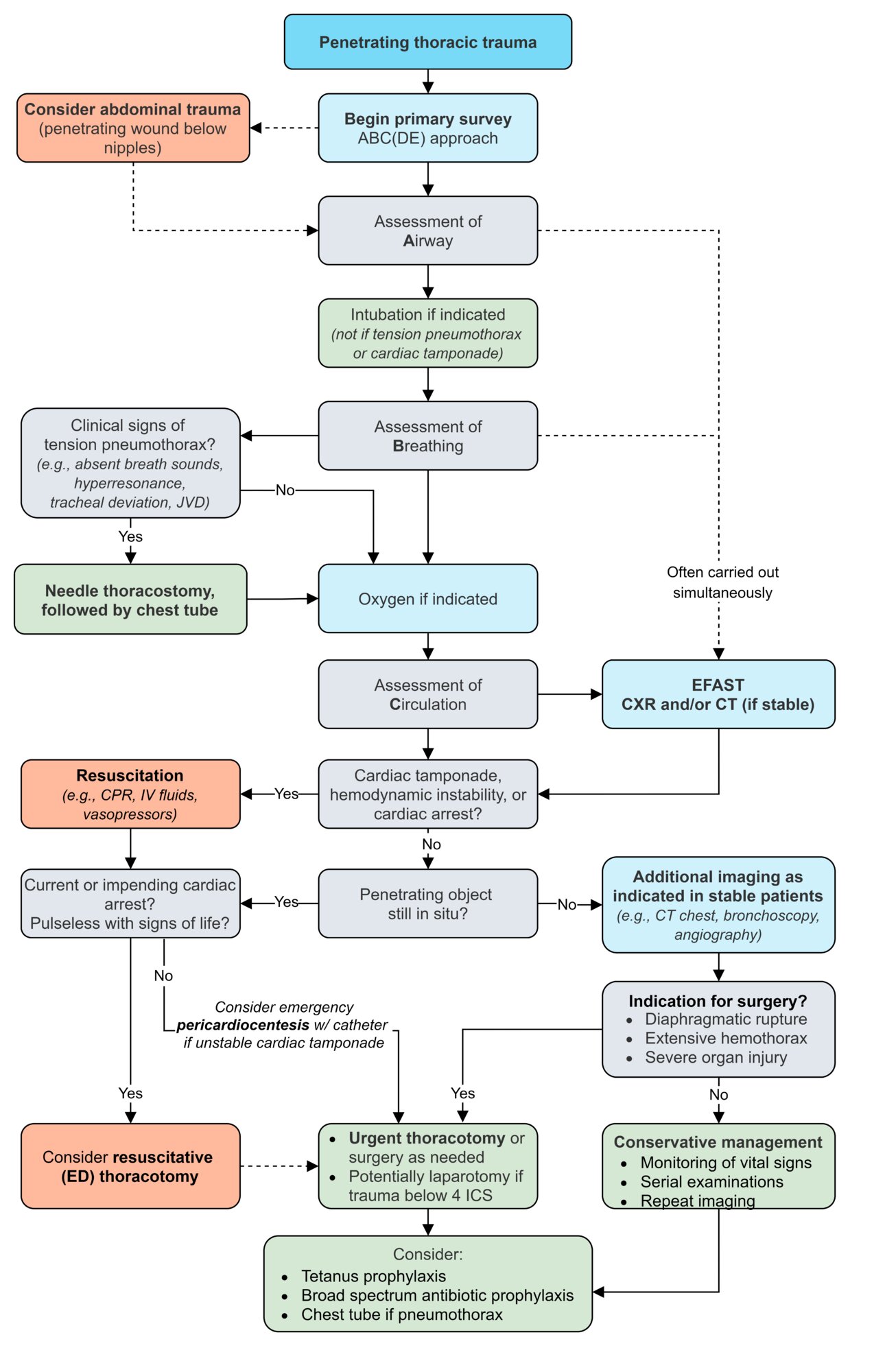 Management of penetrating thoracic trauma