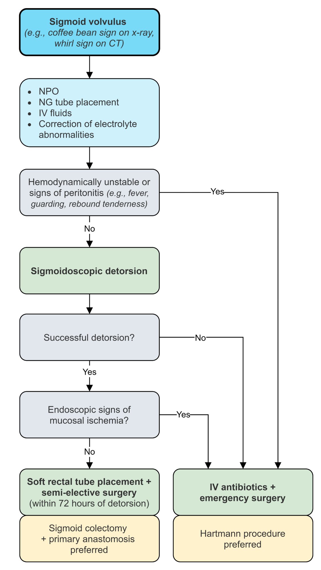 Management of sigmoid volvulus
