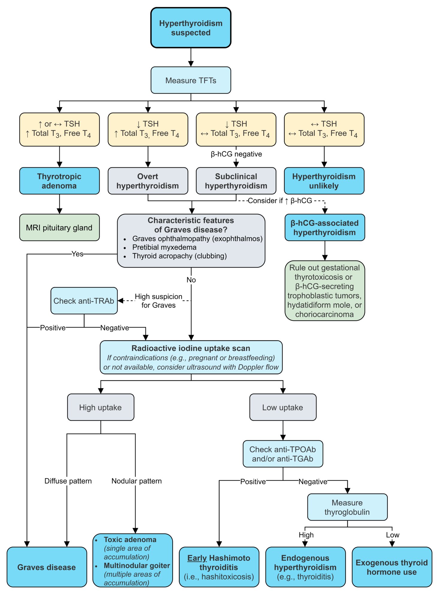 Diagnosis of hyperthyroidism