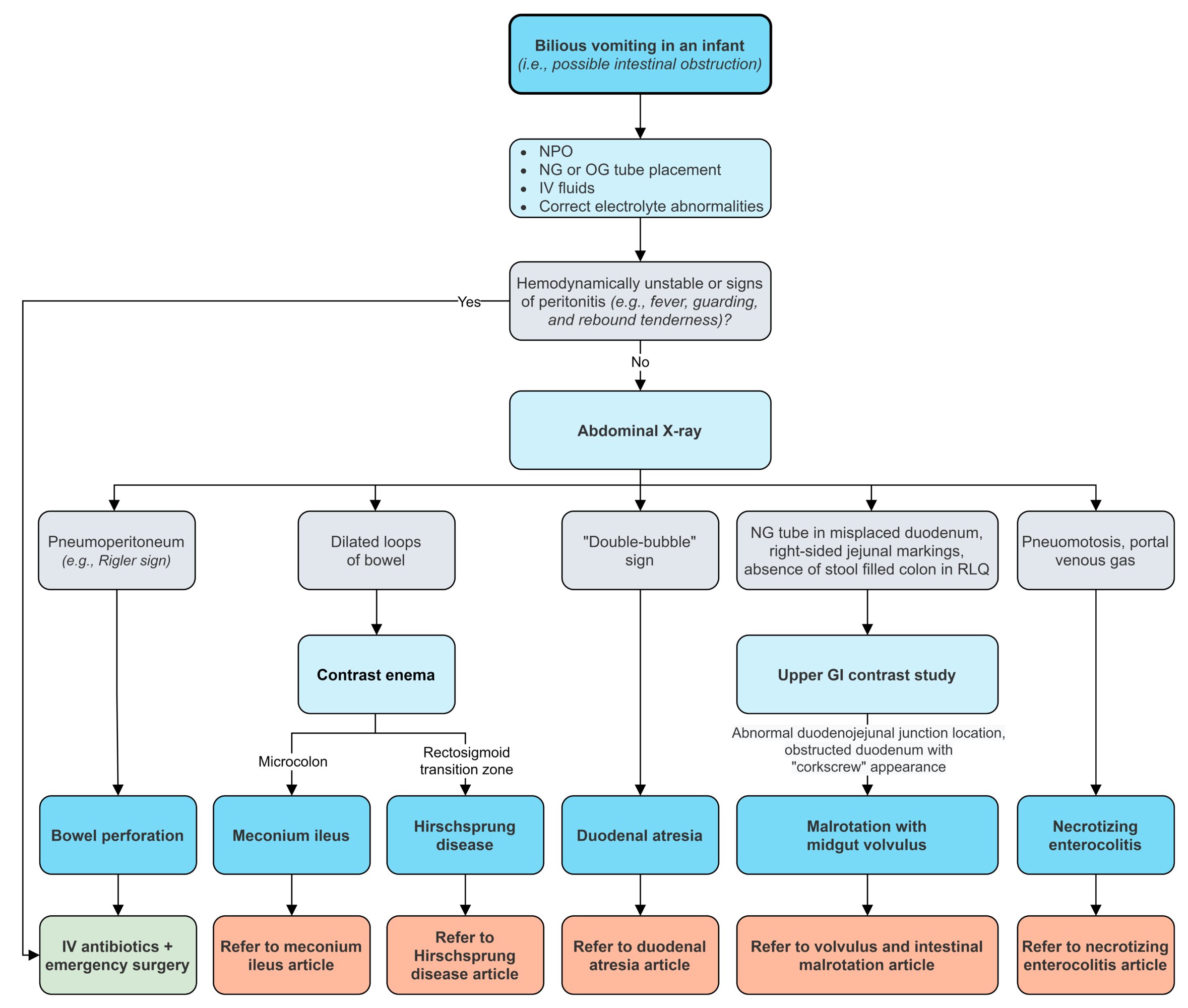 Management of bilious vomiting in the newborn