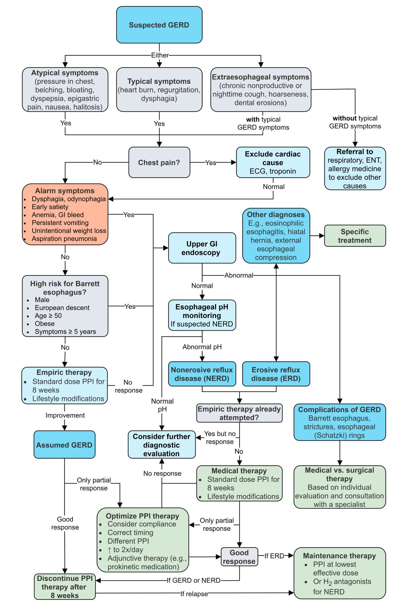 Management of GERD