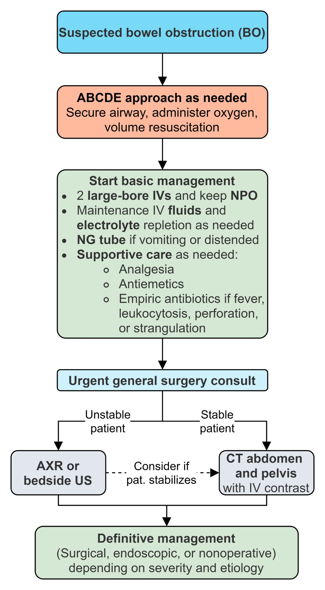 Initial management of bowel obstruction
