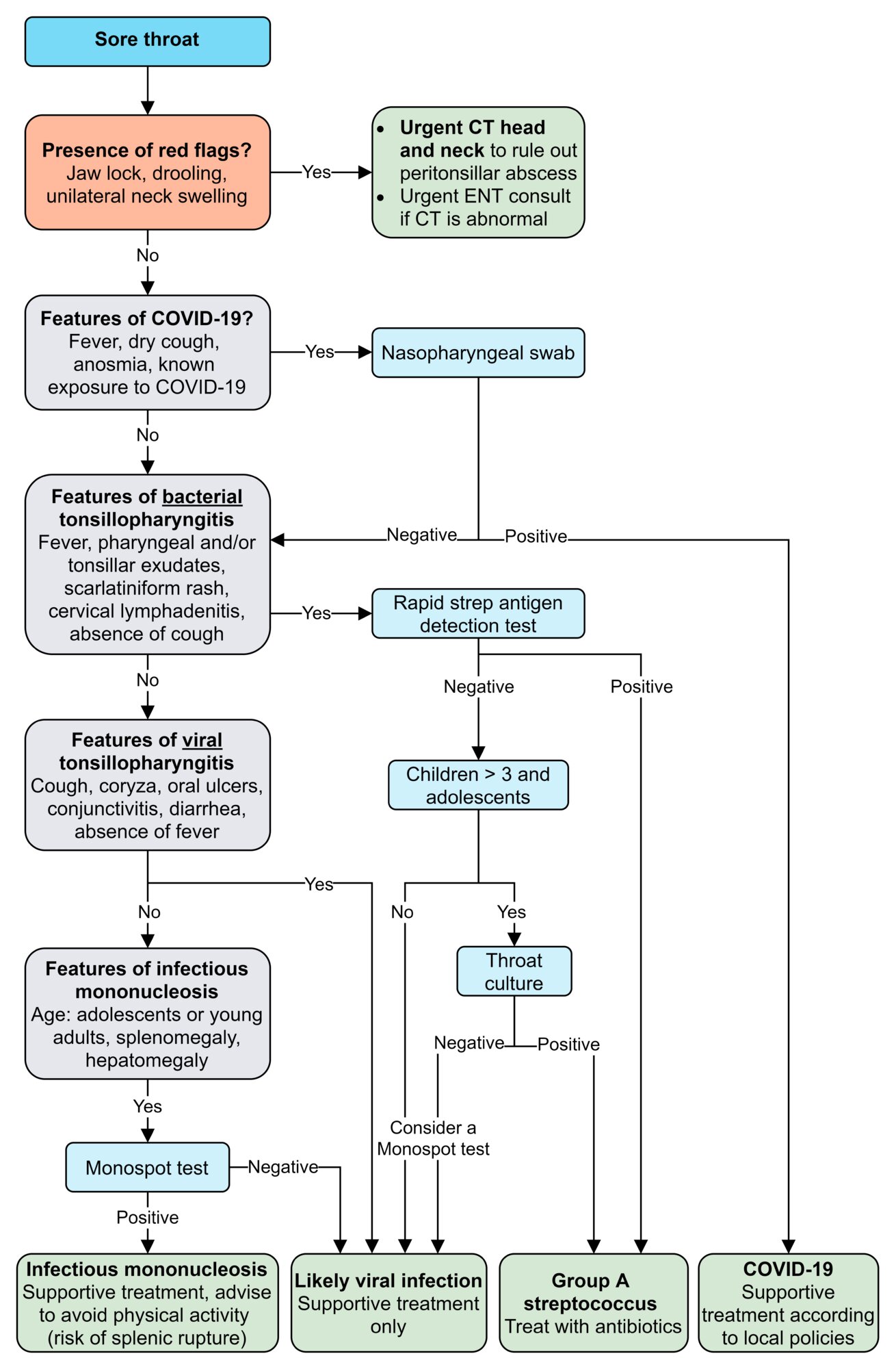Diagnosis of tonsillopharyngitis