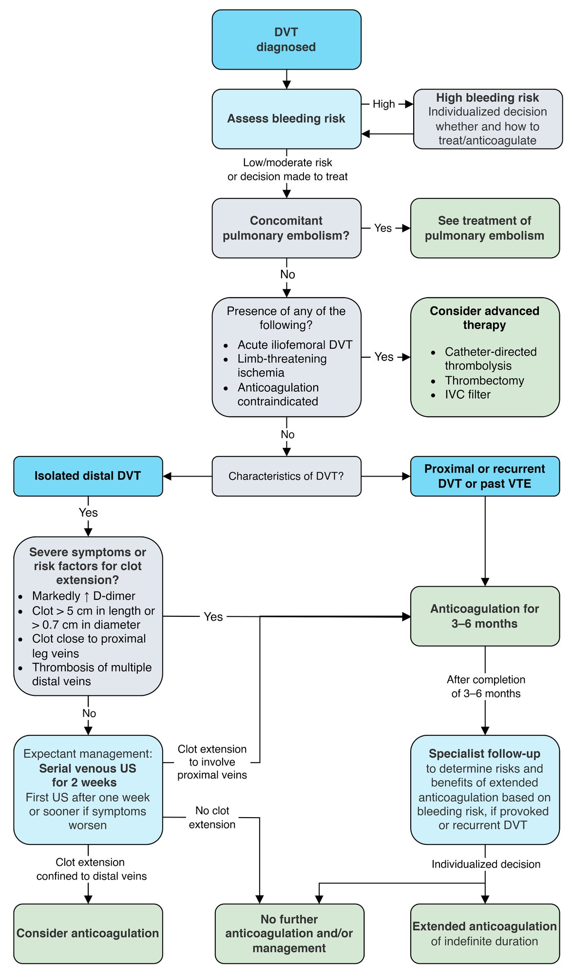 Treatment of deep vein thrombosis