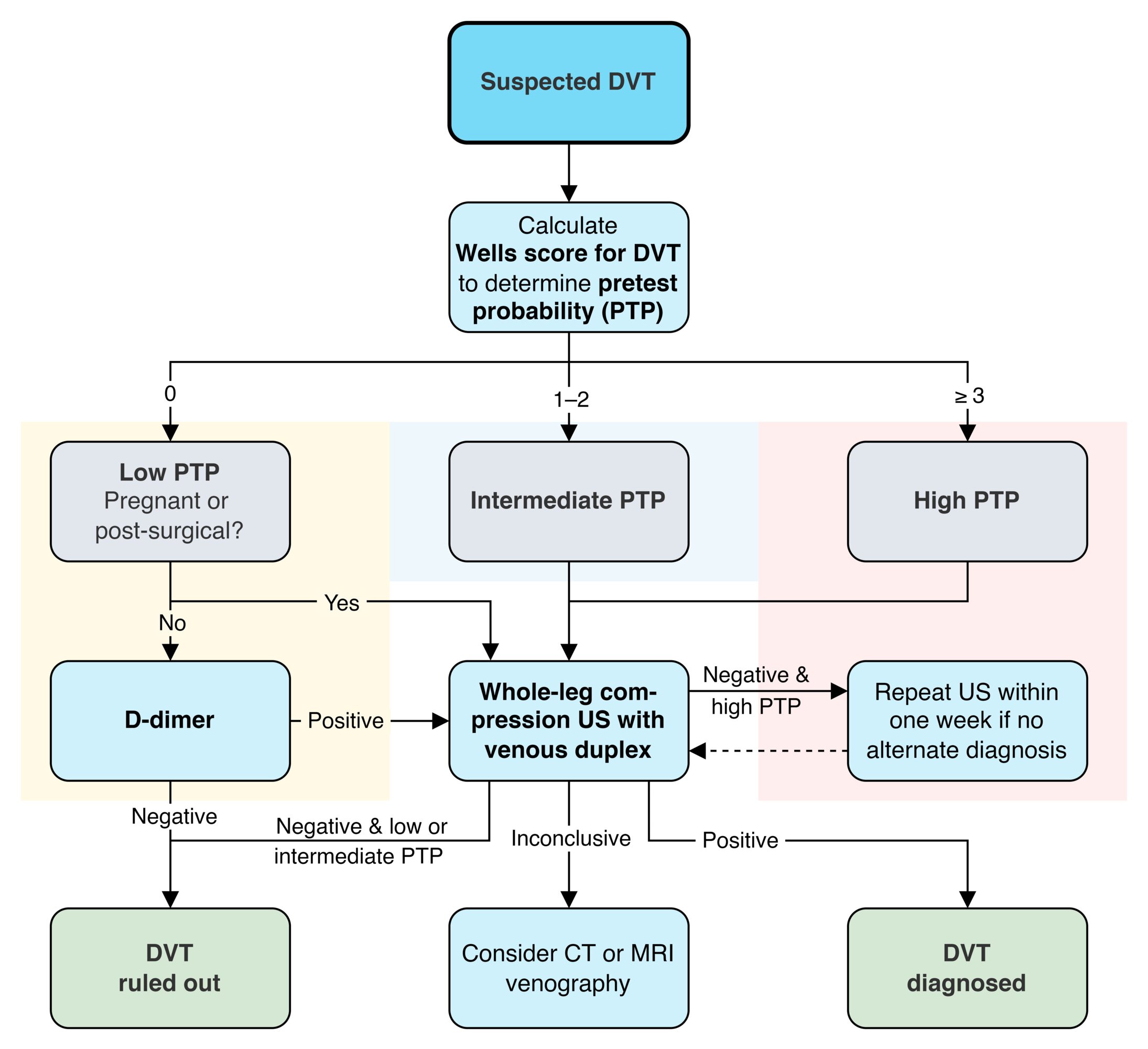 Diagnostic approach to DVT