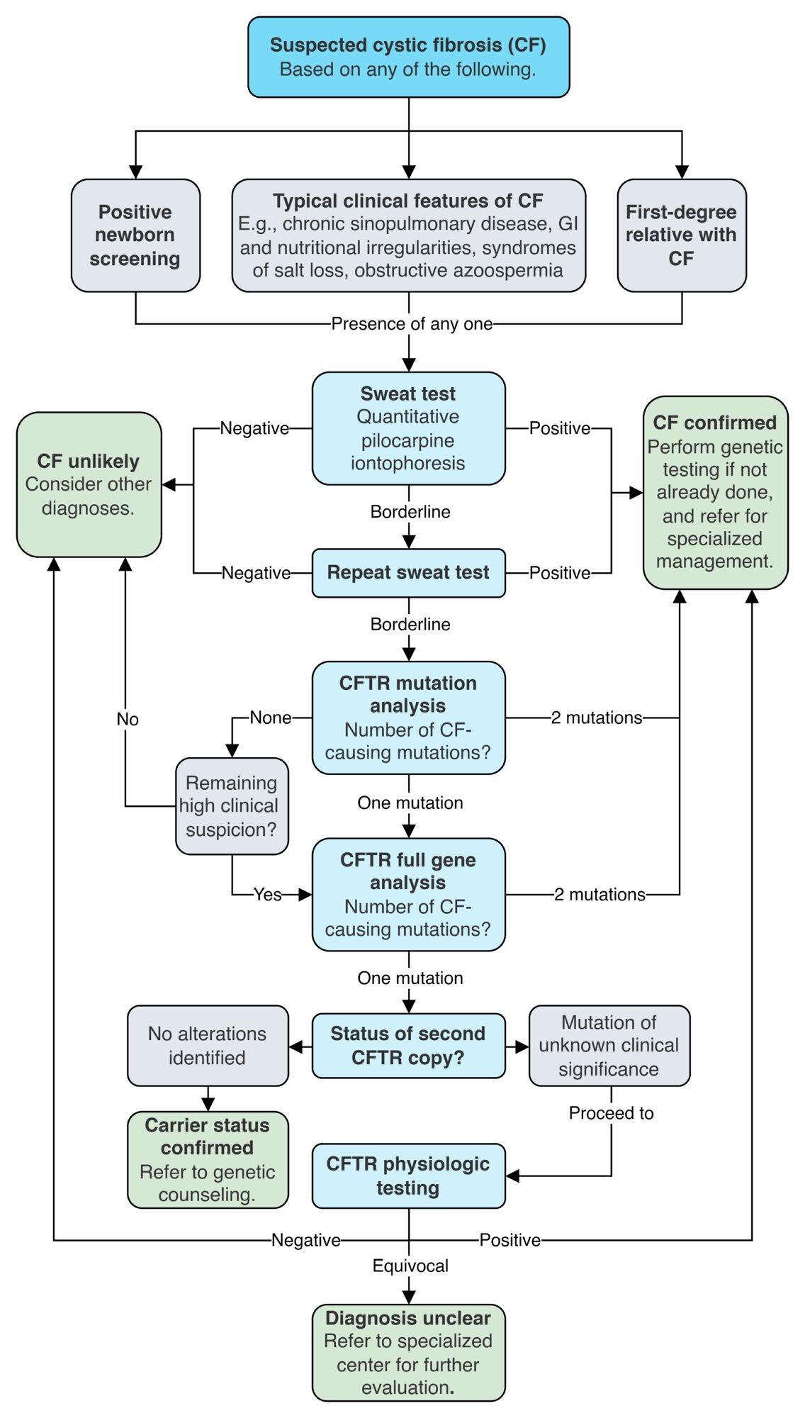 Diagnosis of cystic fibrosis