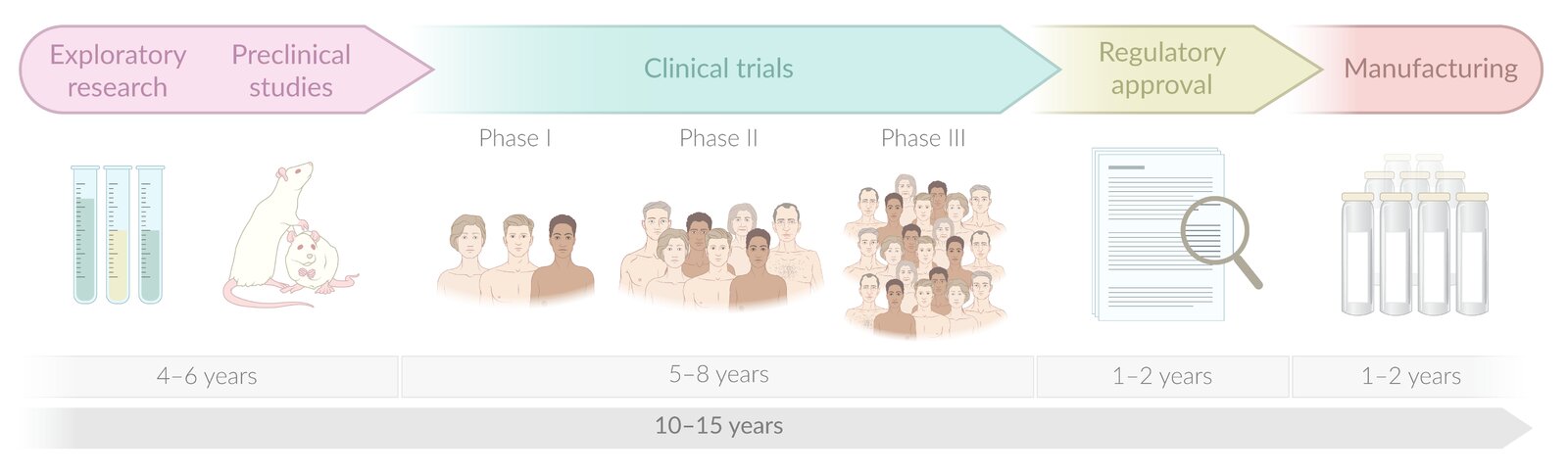Standard vaccine development