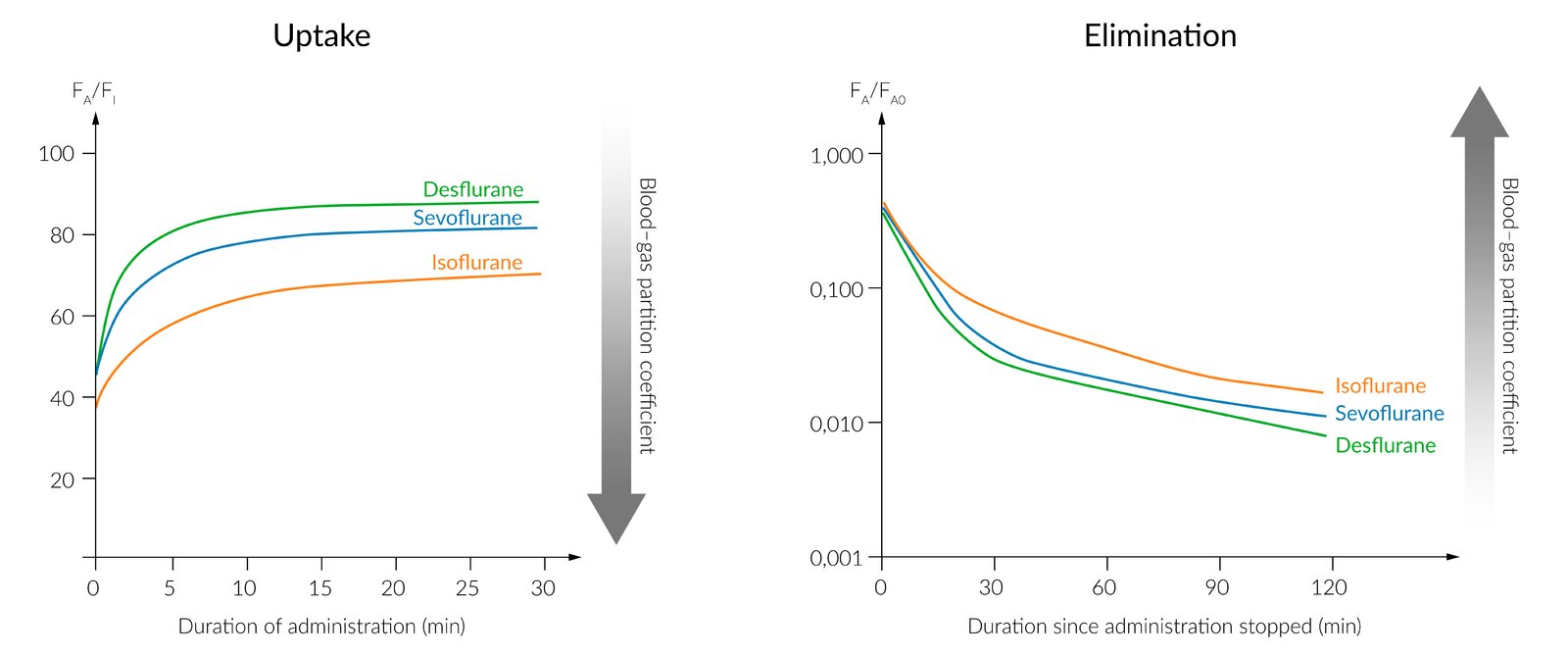 Inhalational anesthetics: Uptake and Elimination