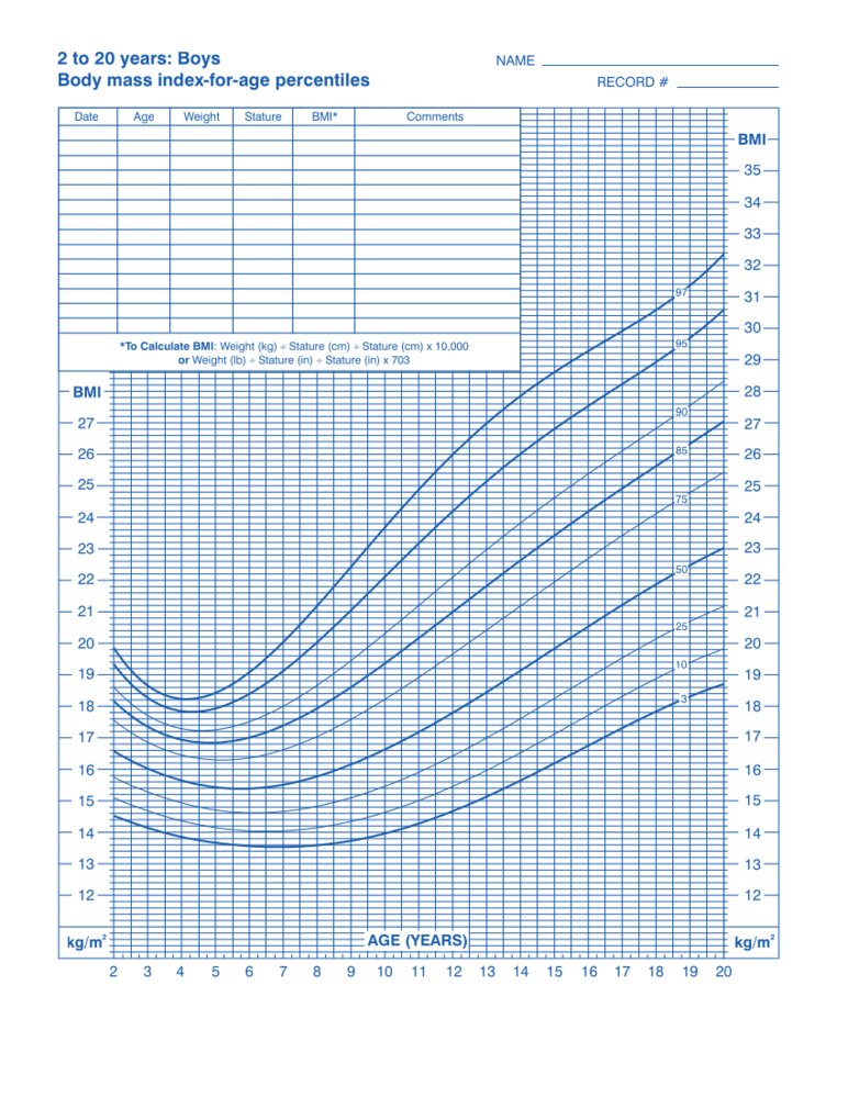 Body mass index-for-age percentiles (male individuals 2–20 years; 3ʳᵈ–97ᵗʰ percentiles)
