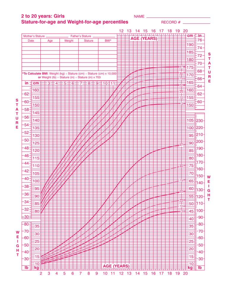 Stature- and weight-for-age percentiles (female individuals 2–20 years; 3ʳᵈ–97ᵗʰ percentiles)