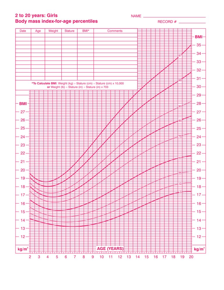 Body mass index-for-age percentiles (female individuals 2–20 years; 3ʳᵈ–97ᵗʰ percentiles)
