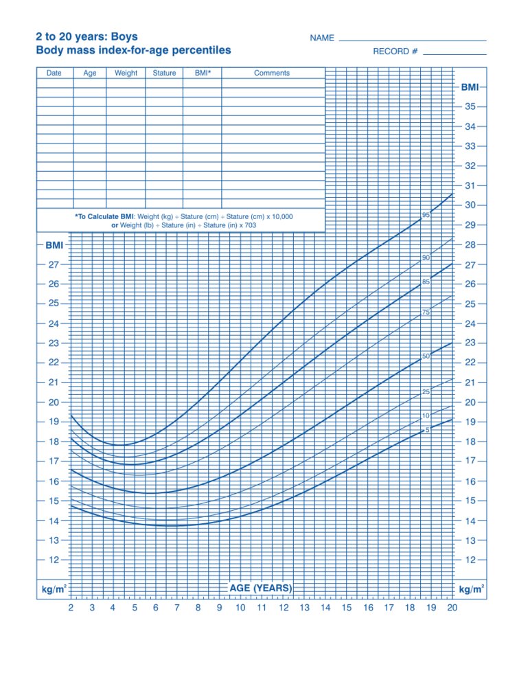 Body mass index-for-age percentiles (male individuals 2–20 years; 5ᵗʰ–95ᵗʰ percentiles)