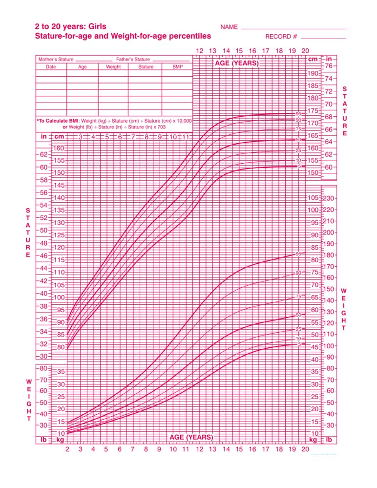 Stature- and weight-for-age percentiles (female individuals 2–20 years; 5ᵗʰ–95ᵗʰ percentiles)