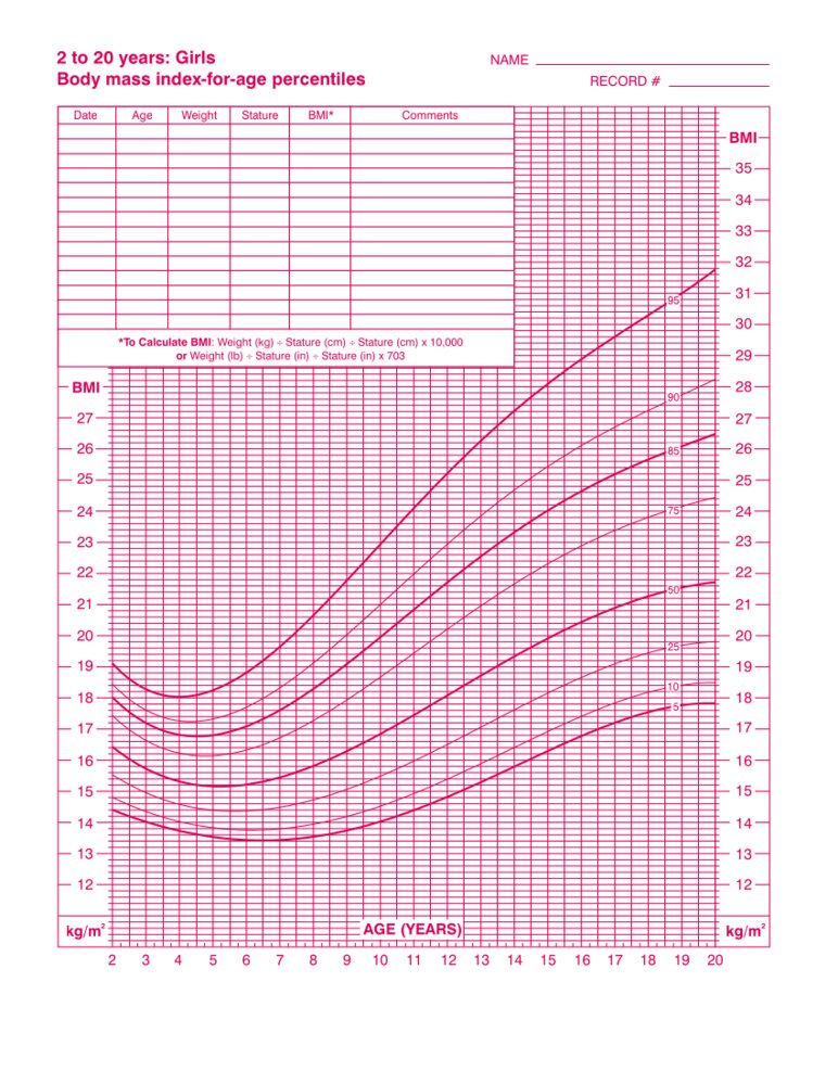 Body mass index-for-age percentiles (female individuals 2–20 years; 5ᵗʰ–95ᵗʰ percentiles)