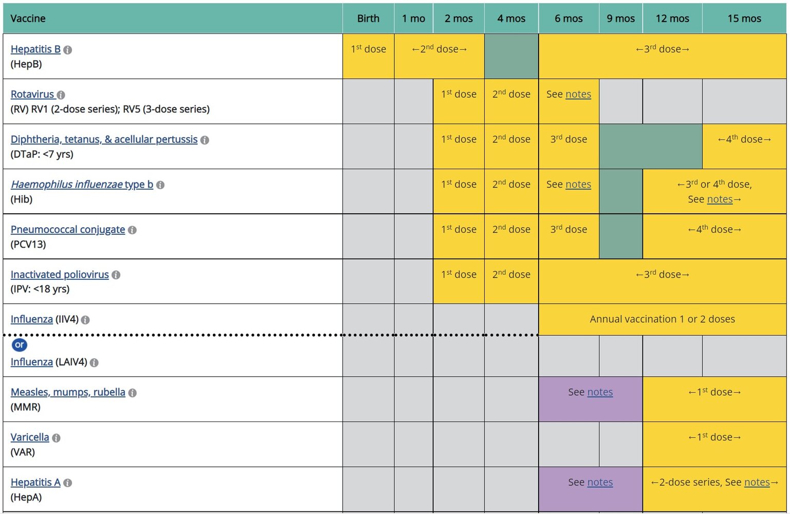 ACIP immunization schedule by medical or other indications: adults ≥ 19 years of age