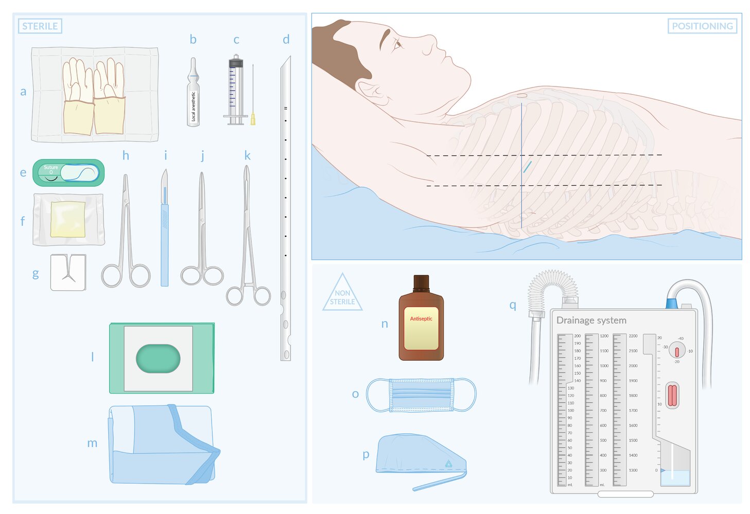 Chest tube placement equipment, patient positioning, and insertion site