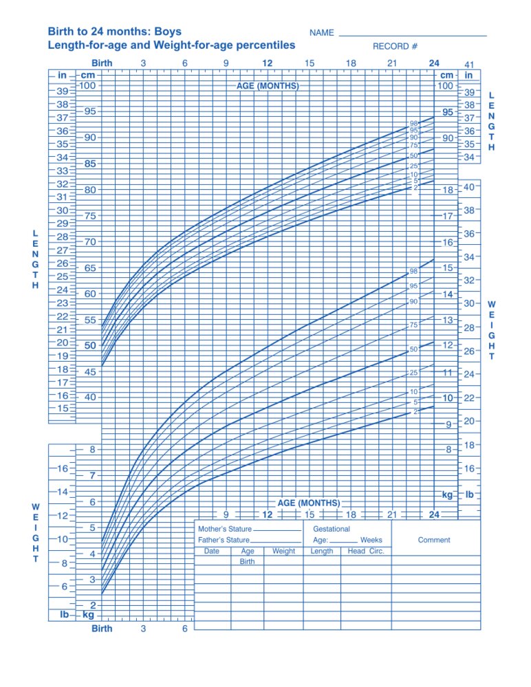 Length- and weight-for-age percentiles (male individuals 0–24 months; 2nd–98th percentiles)