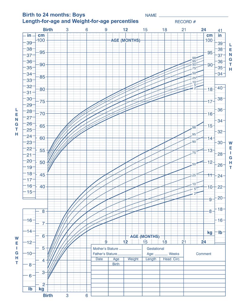 Length- and weight-for-age percentiles for age (boys 0–24 months)