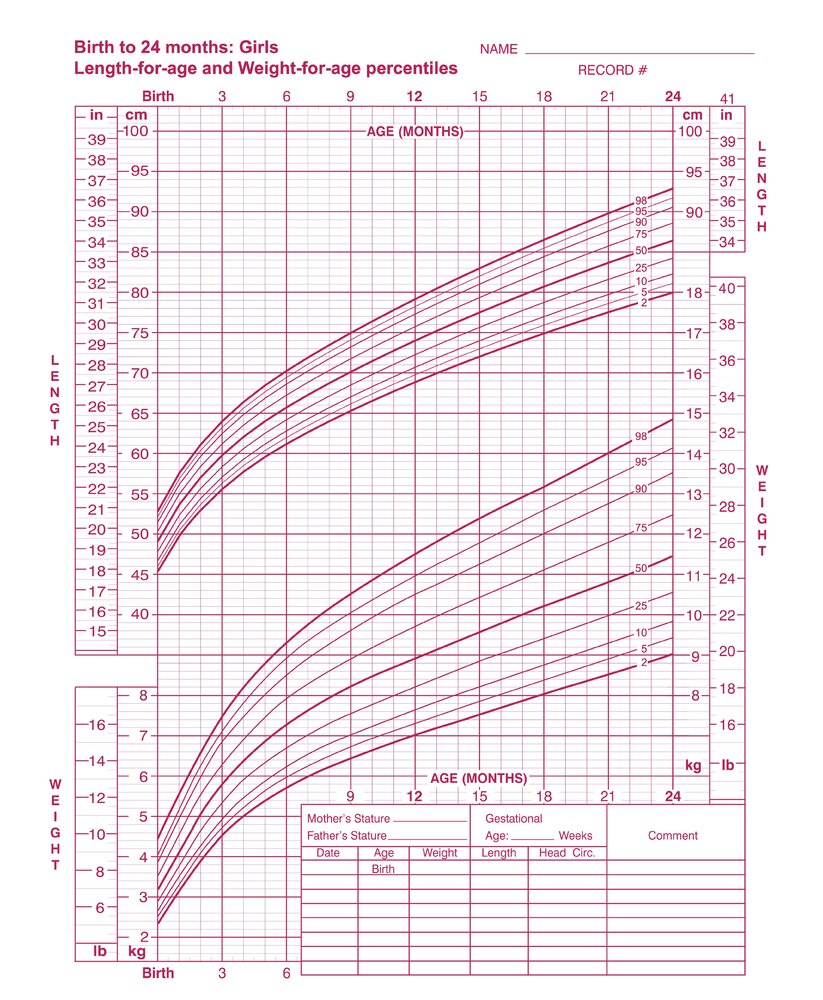 Length- and weight-for-age percentiles for age (girls 0–24 months)