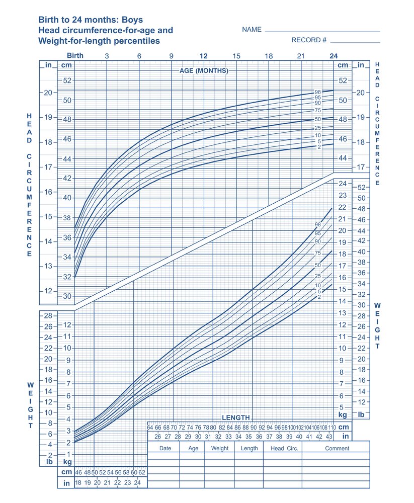 Head circumference-for-age and weight-for-length percentiles (boys 0–24 months)