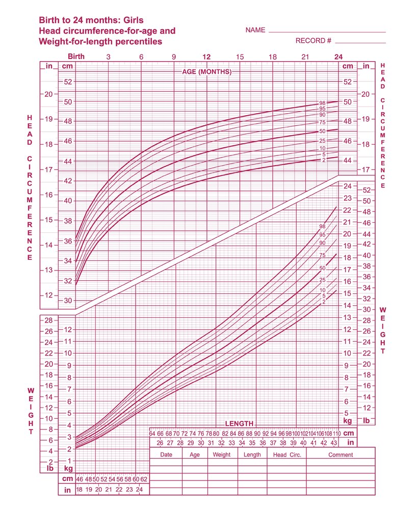 Head circumference-for-age and -weight for length percentiles (girls 0–24 months)