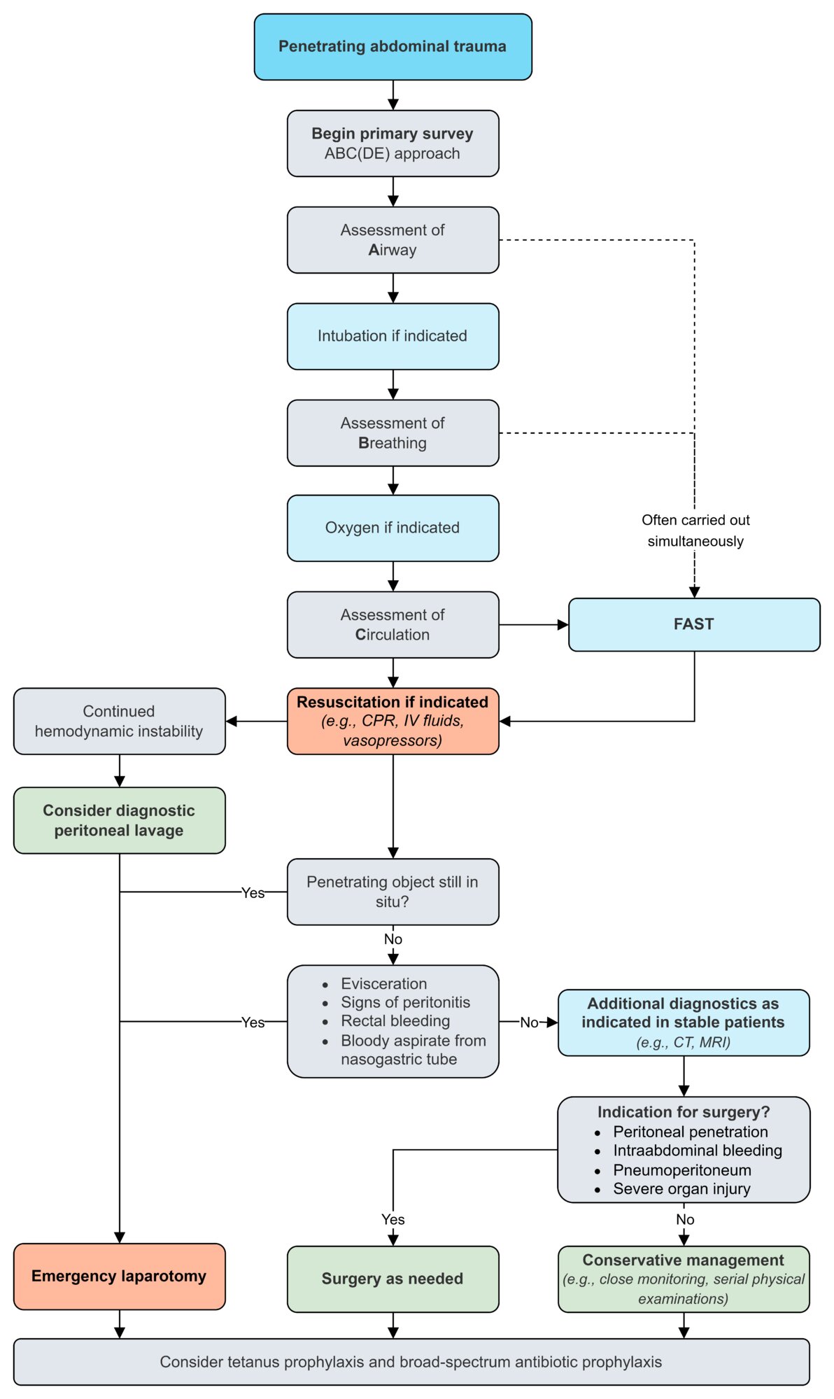Management of penetrating abdominal trauma