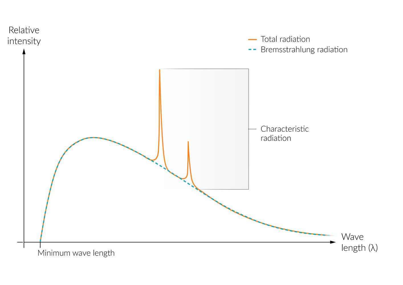 X-ray radiation spectrum