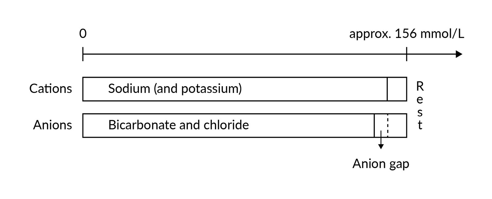 Anion gap