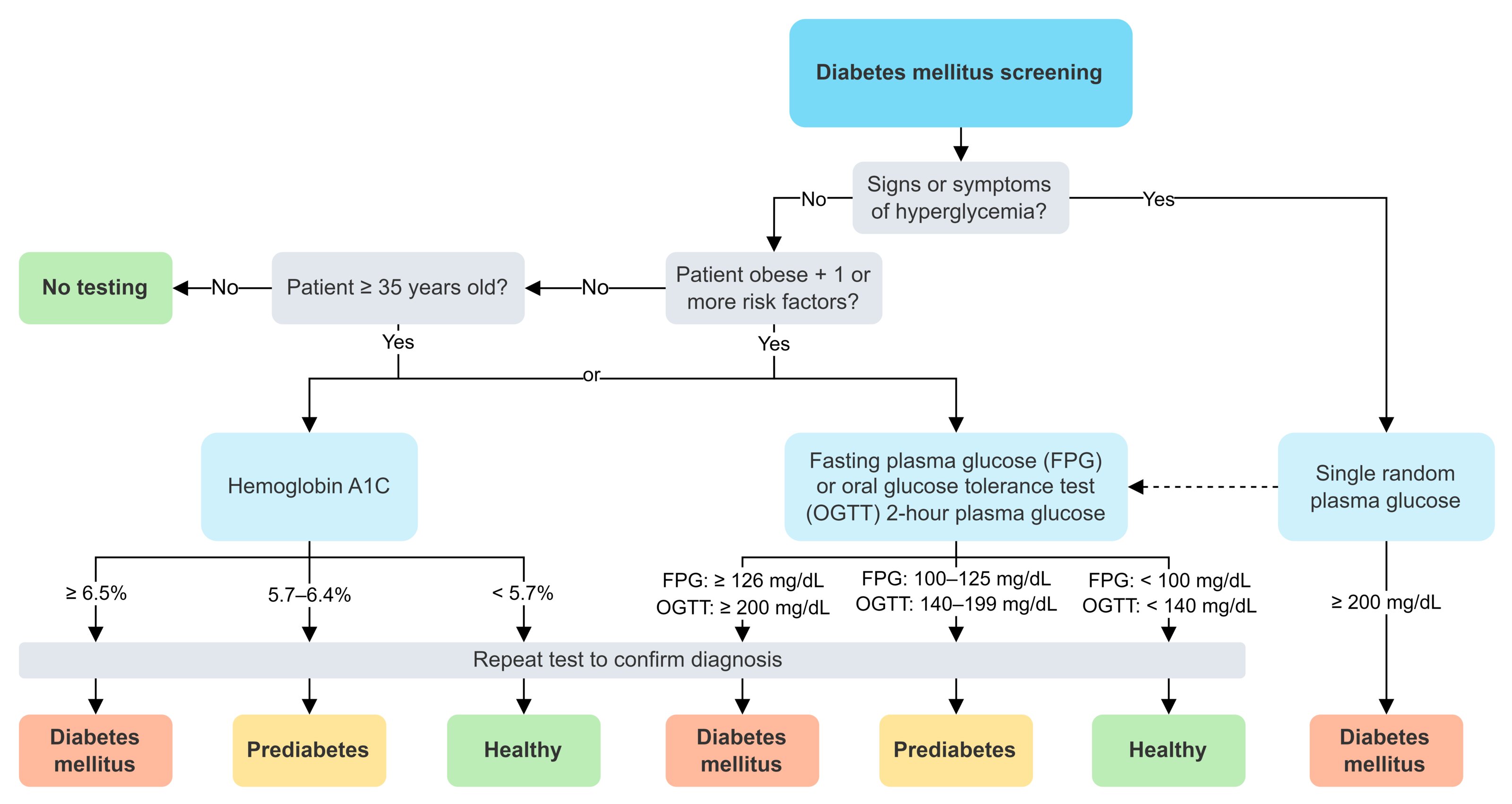Diagnosis of diabetes mellitus