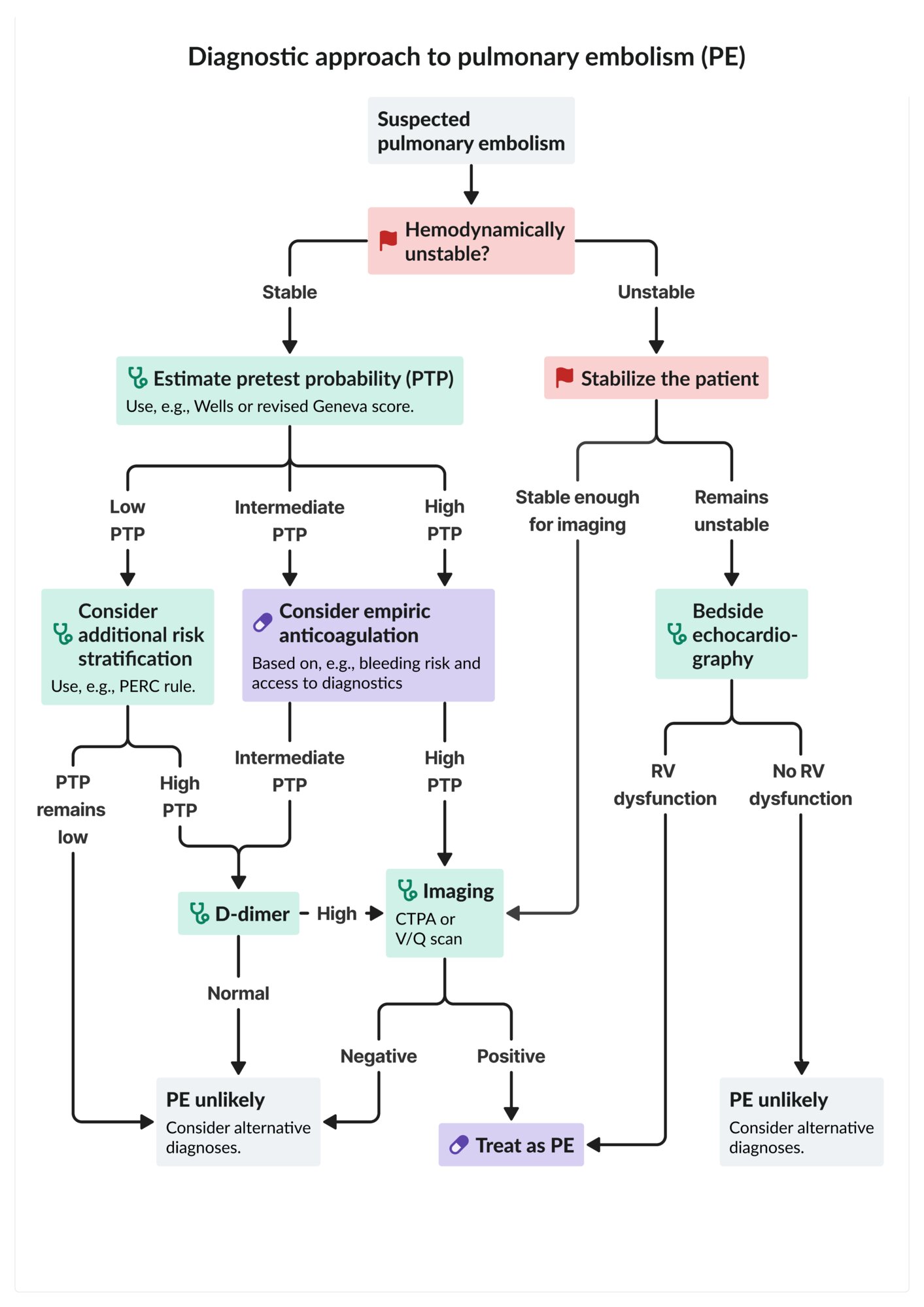 Diagnostic approach to pulmonary embolism