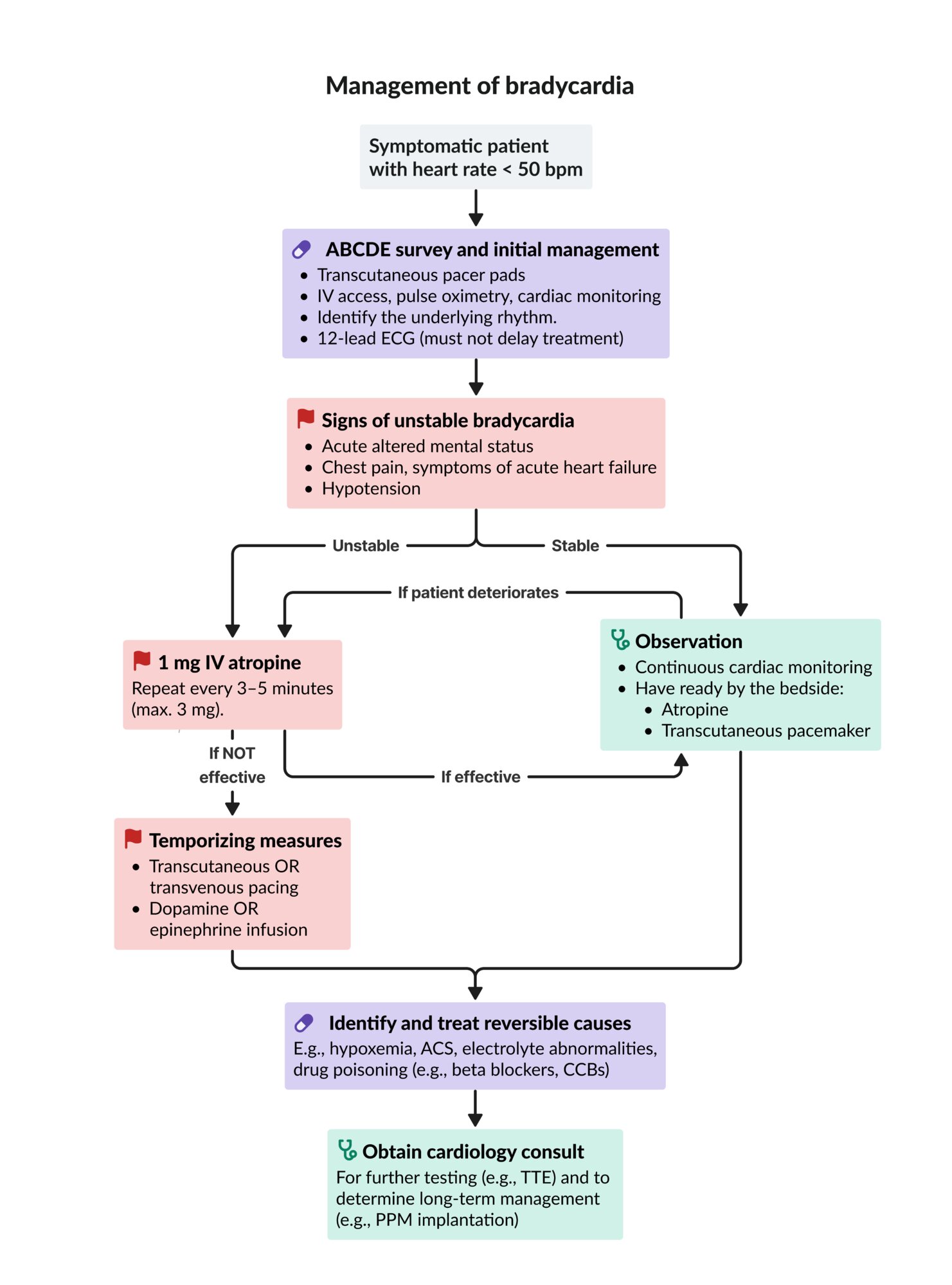 Management of bradycardia